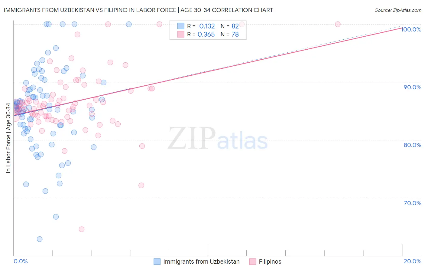 Immigrants from Uzbekistan vs Filipino In Labor Force | Age 30-34