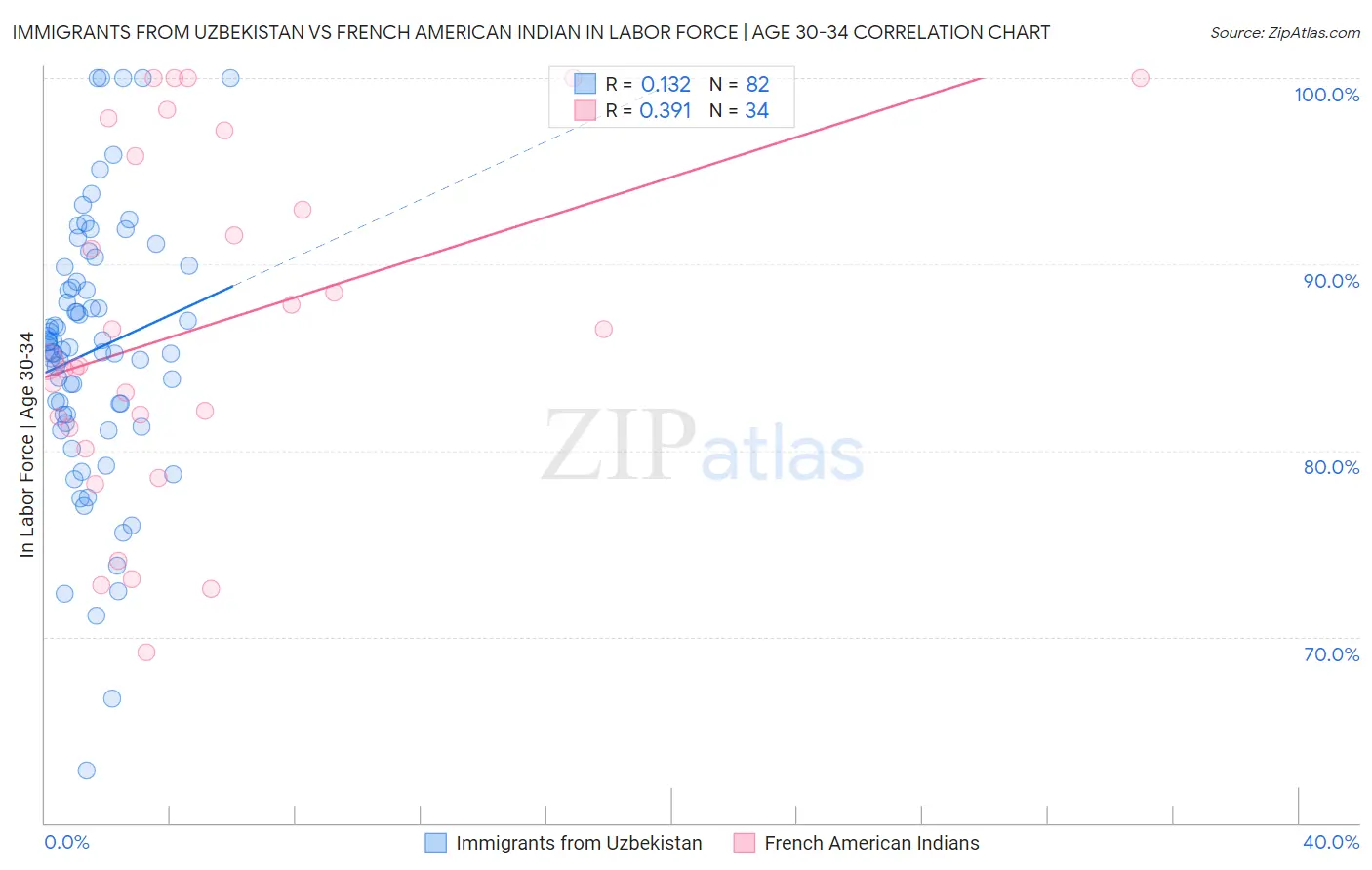 Immigrants from Uzbekistan vs French American Indian In Labor Force | Age 30-34