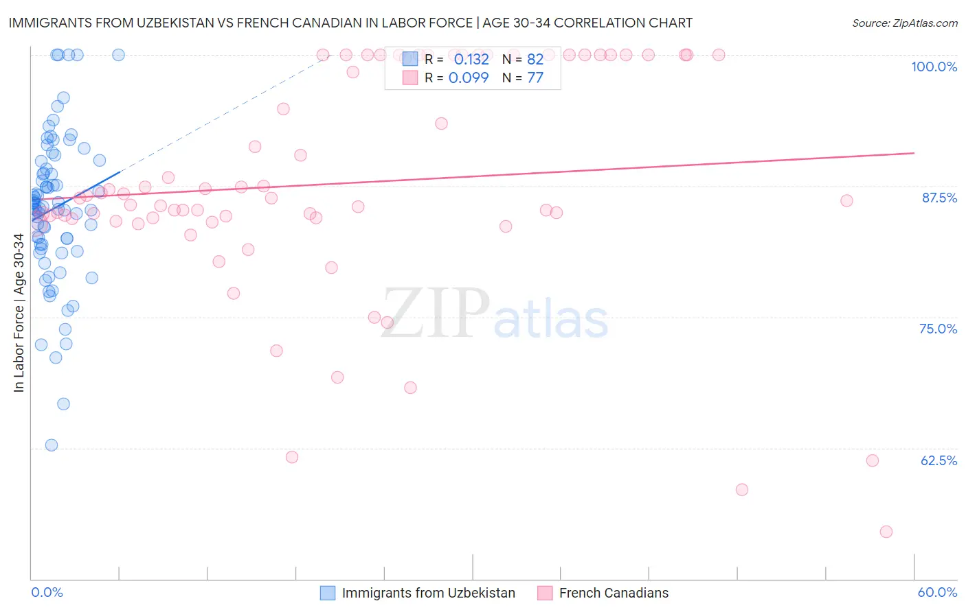 Immigrants from Uzbekistan vs French Canadian In Labor Force | Age 30-34