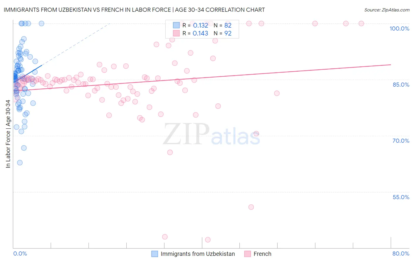 Immigrants from Uzbekistan vs French In Labor Force | Age 30-34