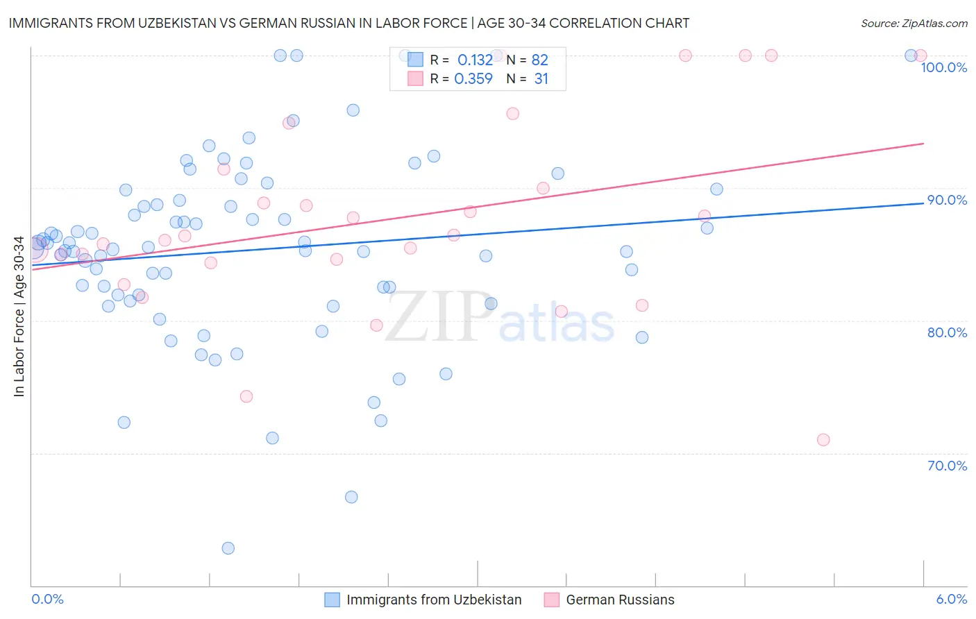 Immigrants from Uzbekistan vs German Russian In Labor Force | Age 30-34