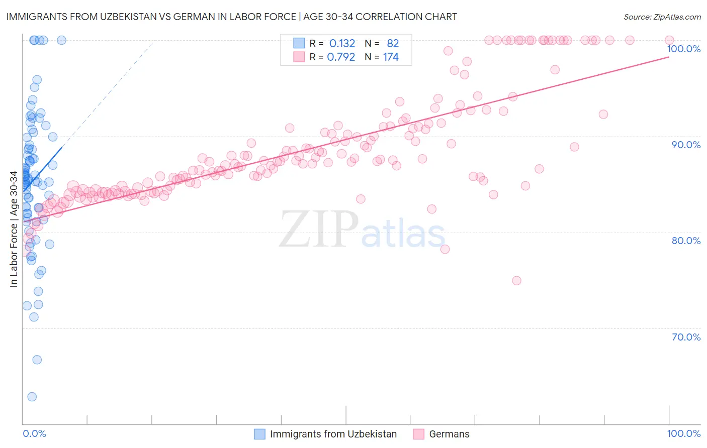 Immigrants from Uzbekistan vs German In Labor Force | Age 30-34