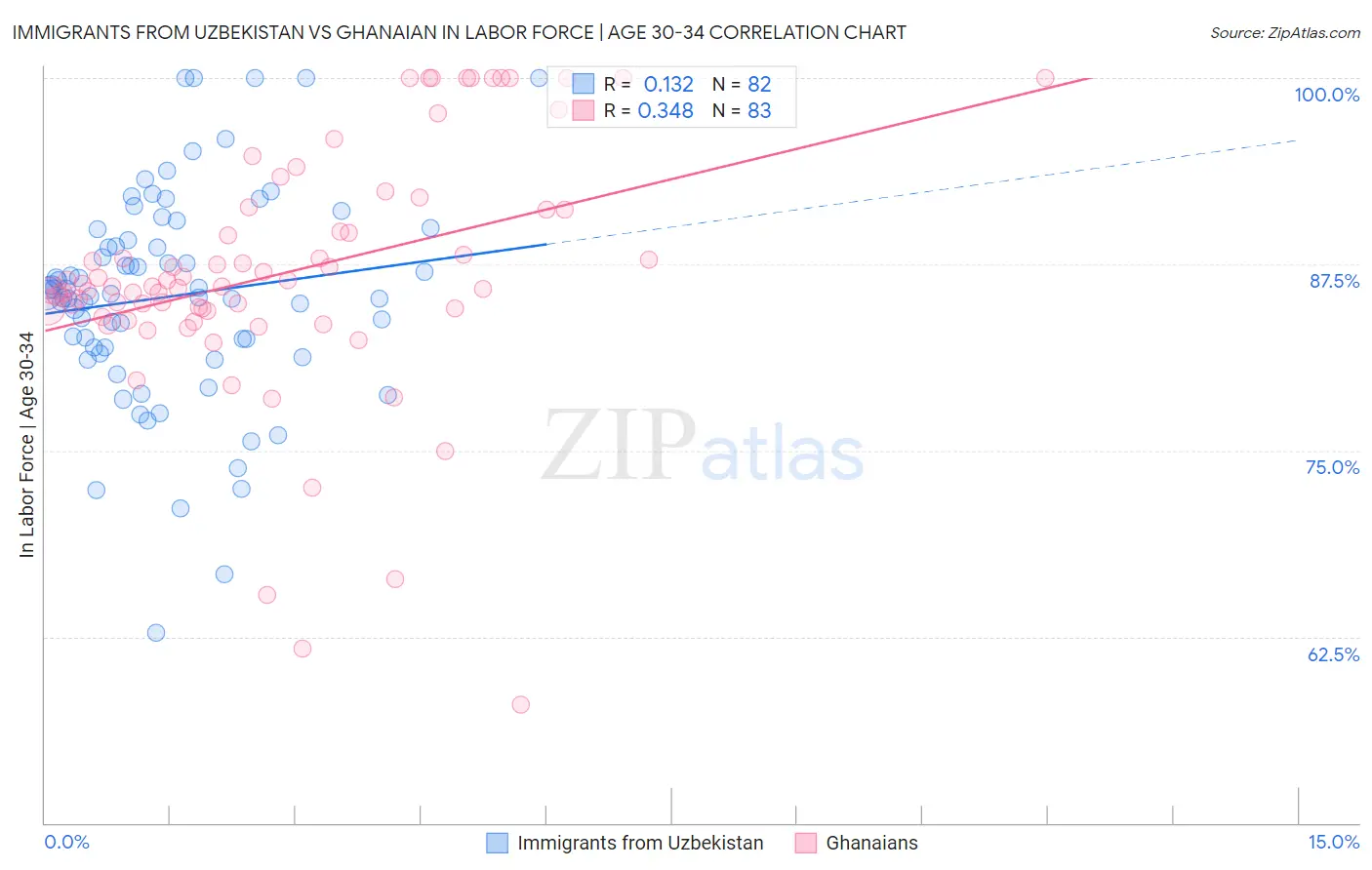 Immigrants from Uzbekistan vs Ghanaian In Labor Force | Age 30-34