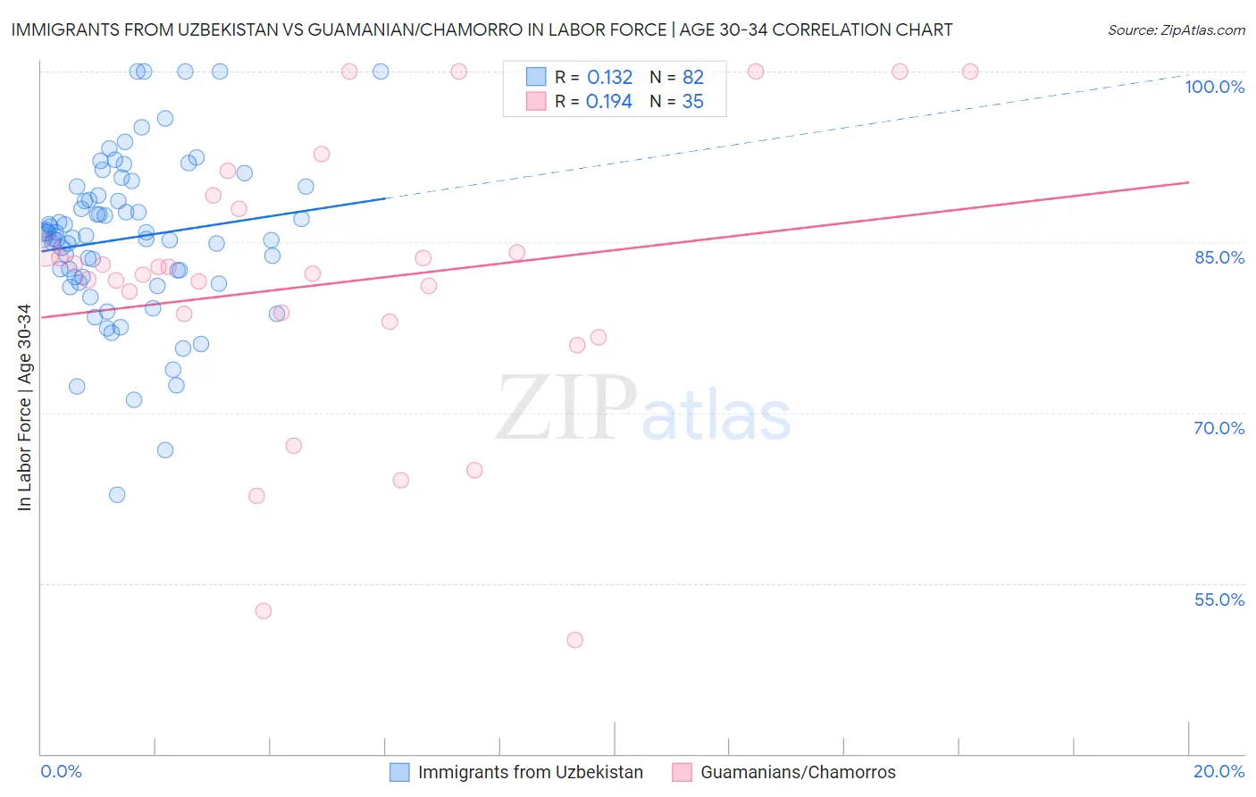 Immigrants from Uzbekistan vs Guamanian/Chamorro In Labor Force | Age 30-34