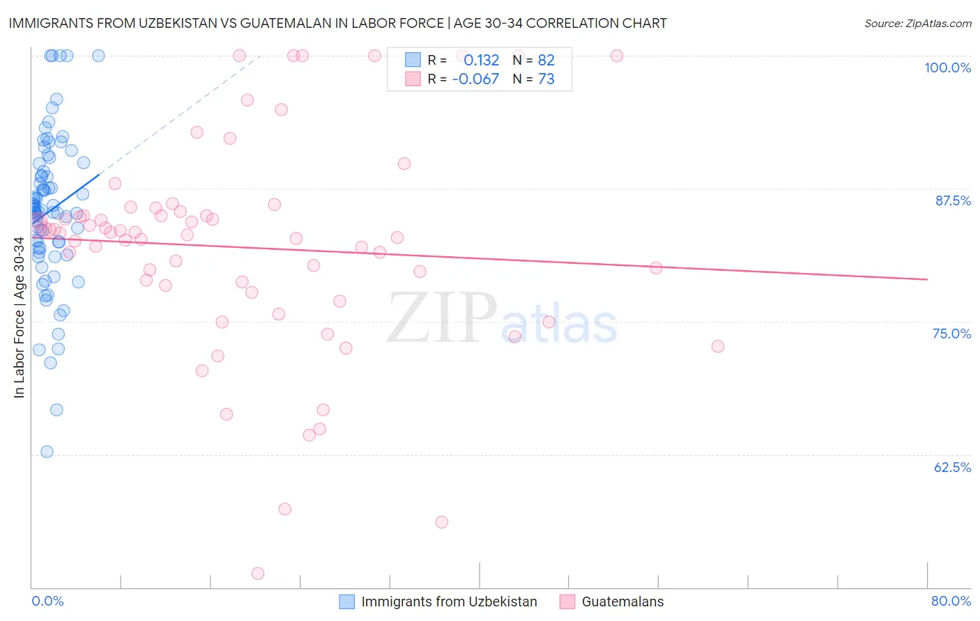 Immigrants from Uzbekistan vs Guatemalan In Labor Force | Age 30-34