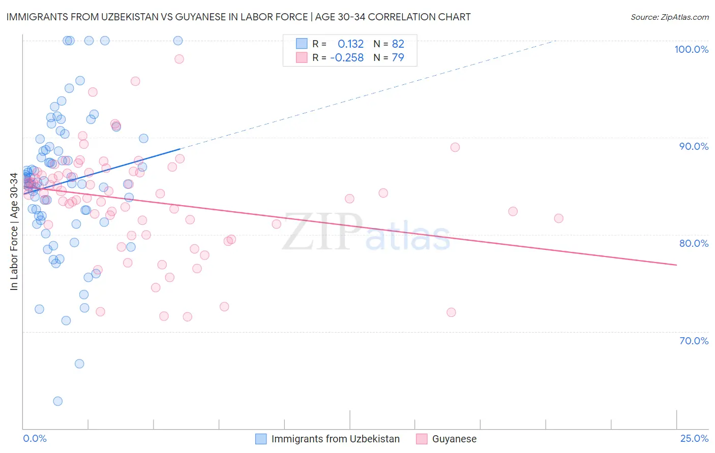 Immigrants from Uzbekistan vs Guyanese In Labor Force | Age 30-34