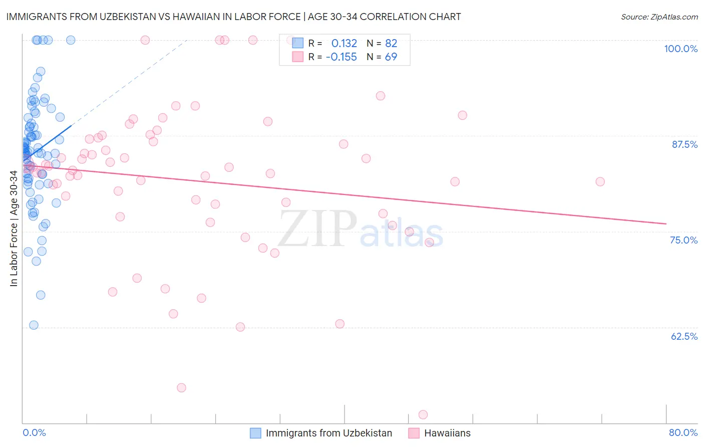 Immigrants from Uzbekistan vs Hawaiian In Labor Force | Age 30-34