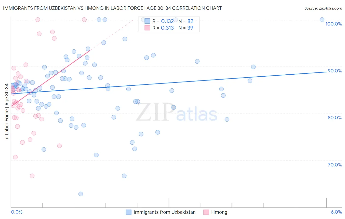 Immigrants from Uzbekistan vs Hmong In Labor Force | Age 30-34