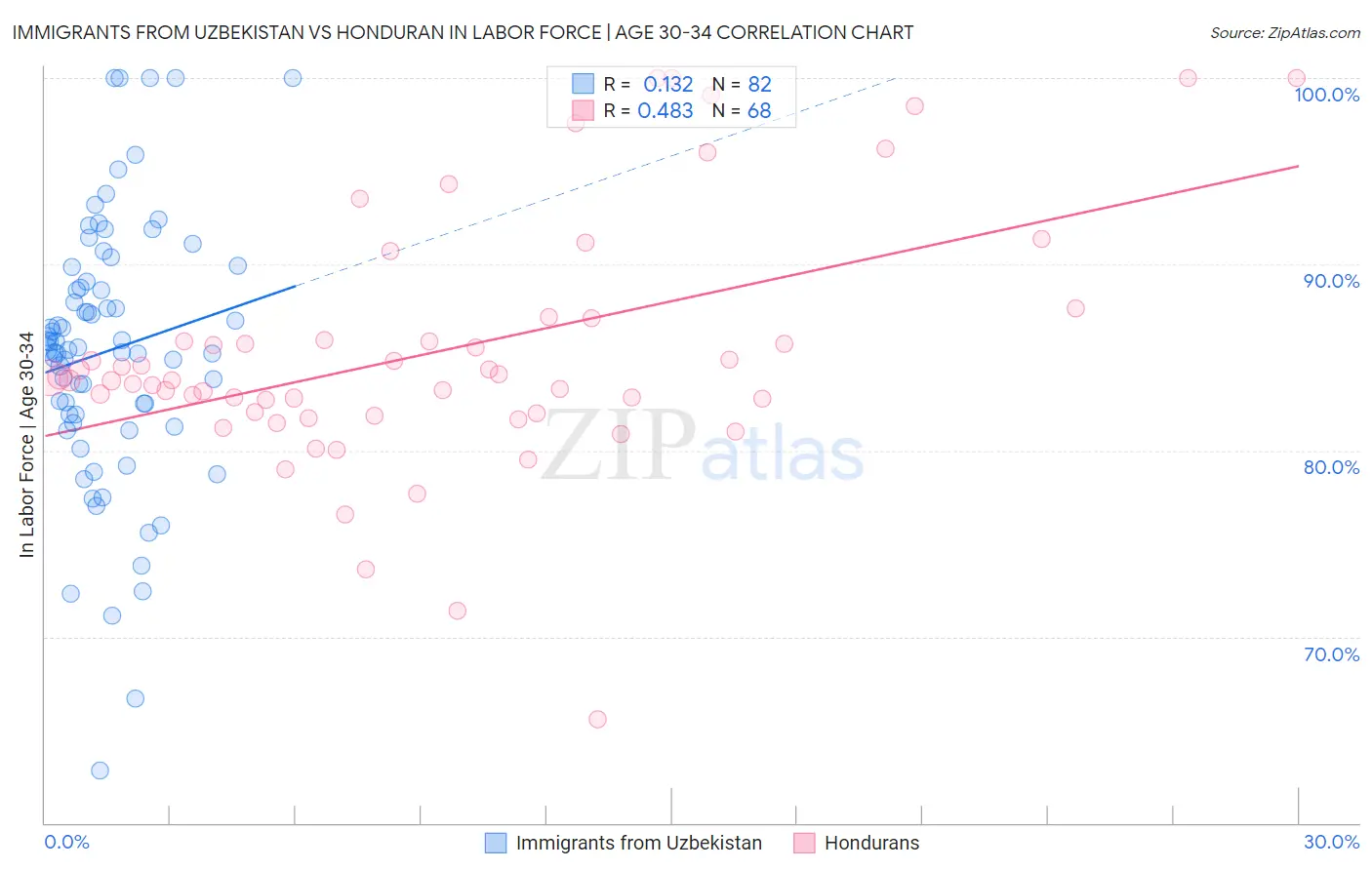 Immigrants from Uzbekistan vs Honduran In Labor Force | Age 30-34