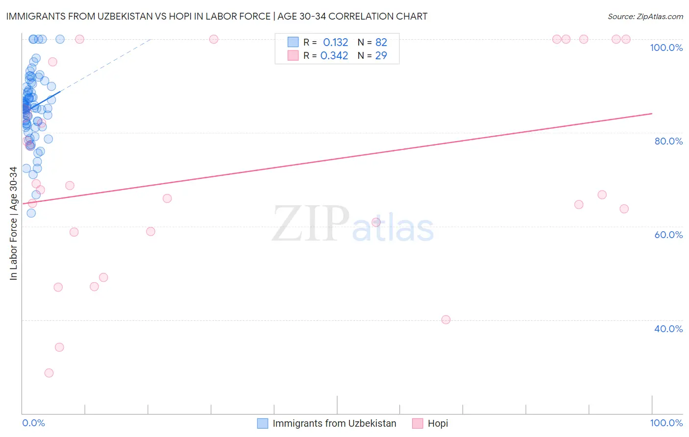 Immigrants from Uzbekistan vs Hopi In Labor Force | Age 30-34