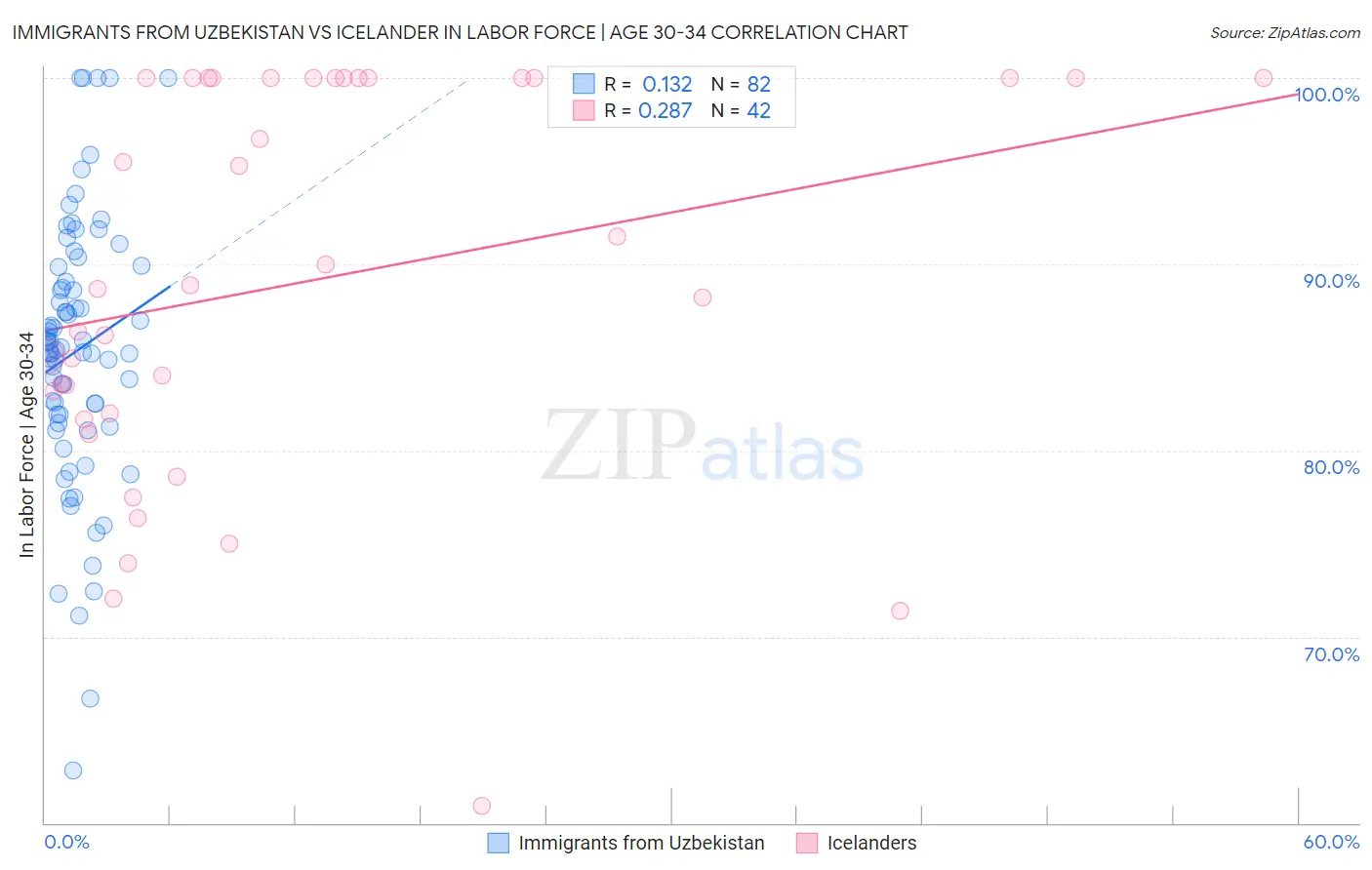 Immigrants from Uzbekistan vs Icelander In Labor Force | Age 30-34