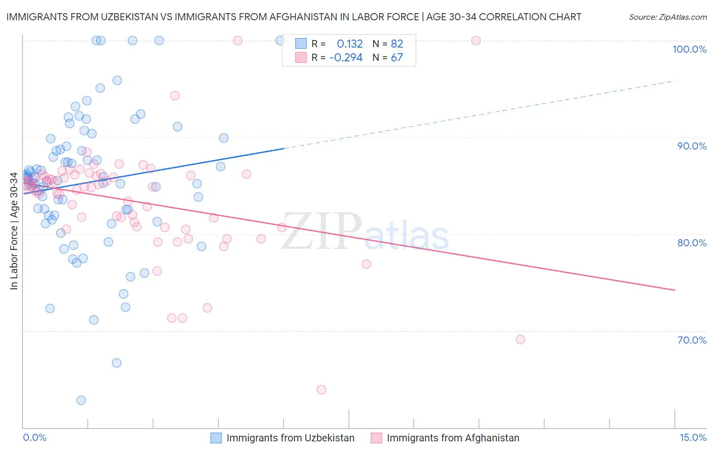 Immigrants from Uzbekistan vs Immigrants from Afghanistan In Labor Force | Age 30-34
