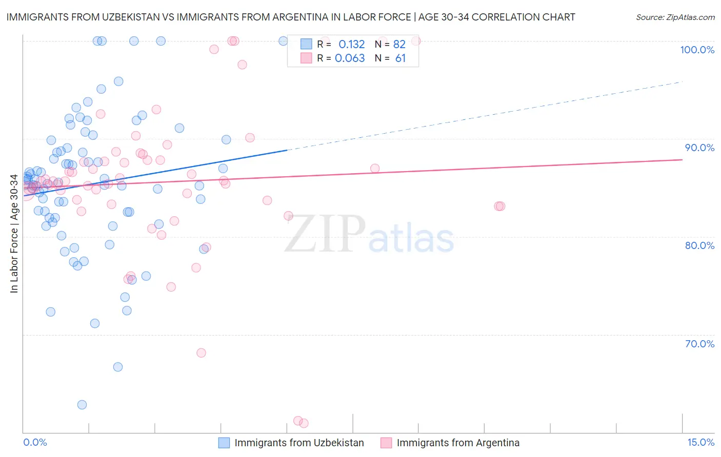 Immigrants from Uzbekistan vs Immigrants from Argentina In Labor Force | Age 30-34