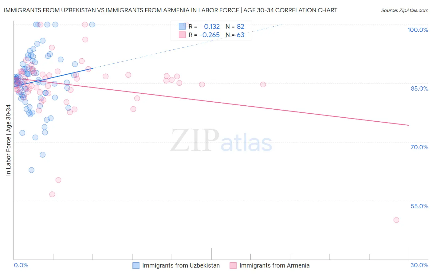 Immigrants from Uzbekistan vs Immigrants from Armenia In Labor Force | Age 30-34