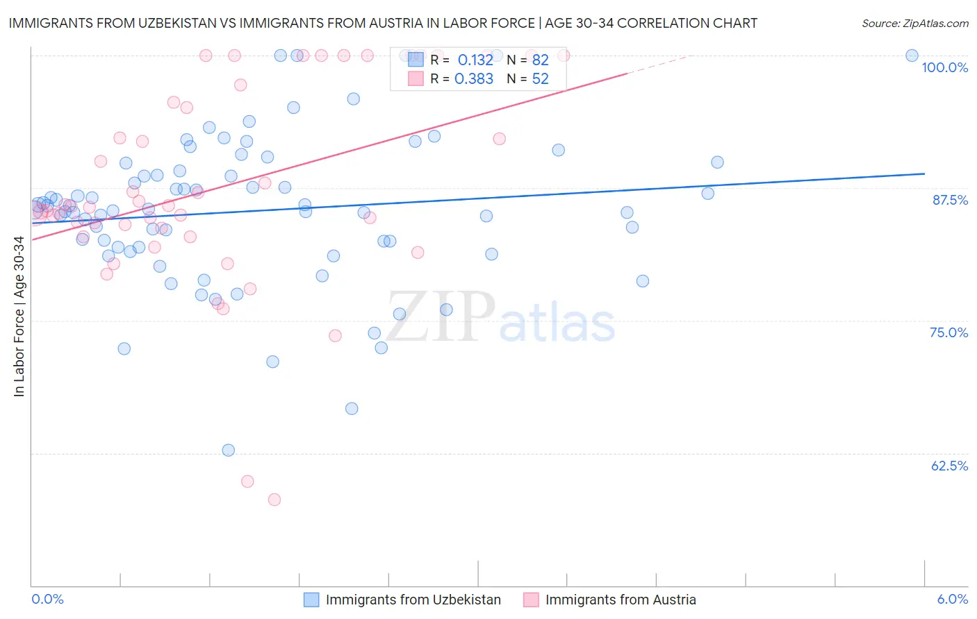 Immigrants from Uzbekistan vs Immigrants from Austria In Labor Force | Age 30-34