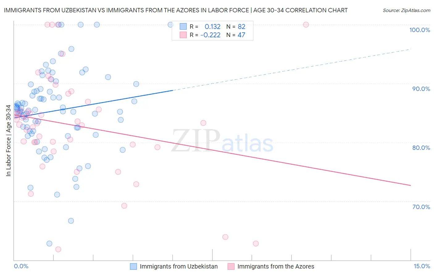 Immigrants from Uzbekistan vs Immigrants from the Azores In Labor Force | Age 30-34
