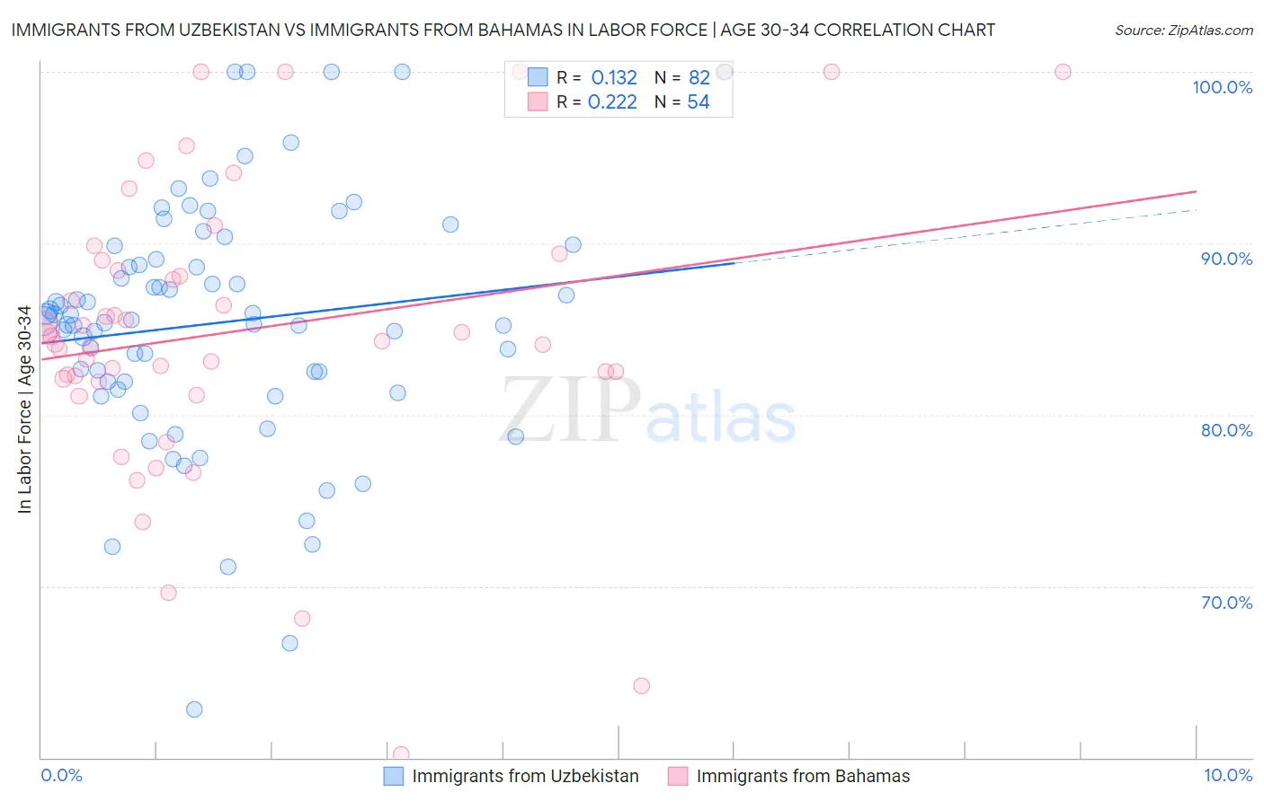 Immigrants from Uzbekistan vs Immigrants from Bahamas In Labor Force | Age 30-34