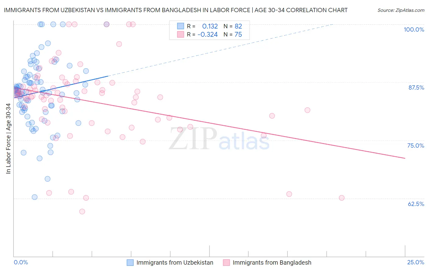 Immigrants from Uzbekistan vs Immigrants from Bangladesh In Labor Force | Age 30-34