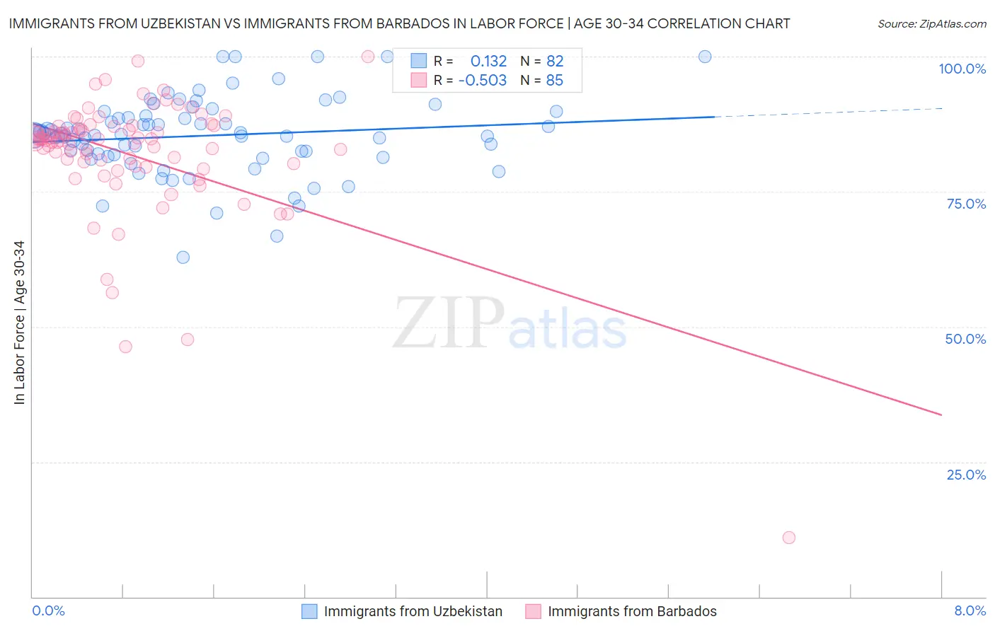 Immigrants from Uzbekistan vs Immigrants from Barbados In Labor Force | Age 30-34