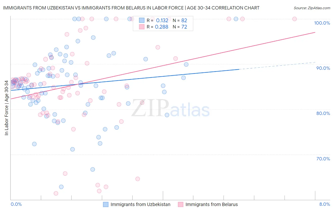 Immigrants from Uzbekistan vs Immigrants from Belarus In Labor Force | Age 30-34