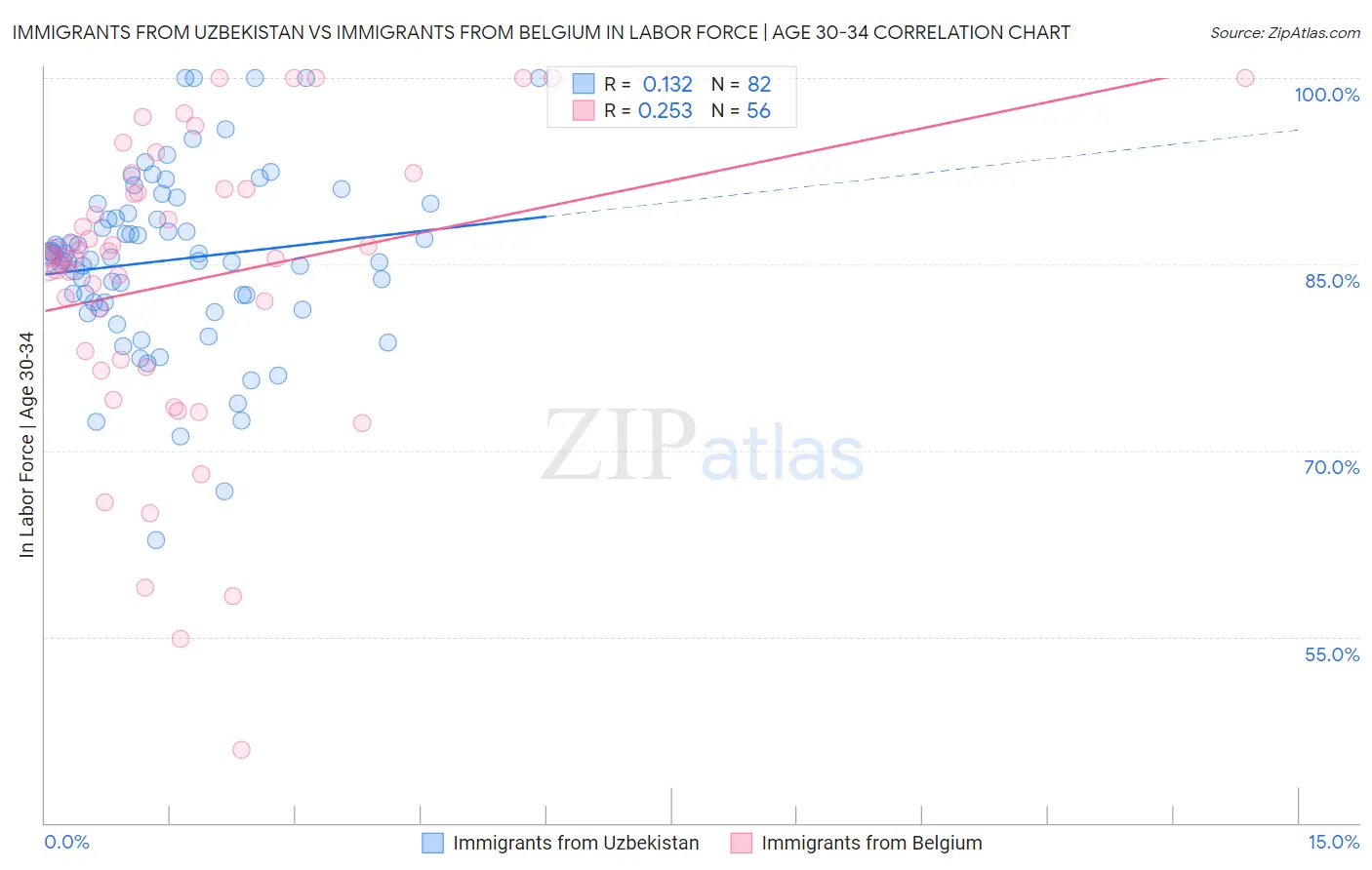 Immigrants from Uzbekistan vs Immigrants from Belgium In Labor Force | Age 30-34