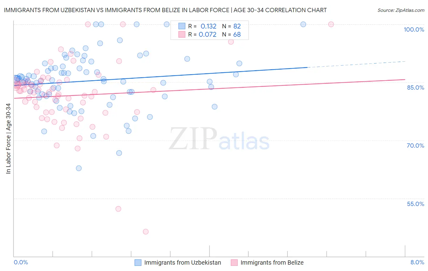 Immigrants from Uzbekistan vs Immigrants from Belize In Labor Force | Age 30-34