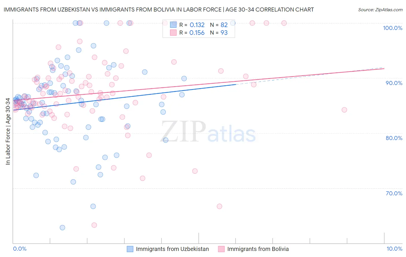 Immigrants from Uzbekistan vs Immigrants from Bolivia In Labor Force | Age 30-34