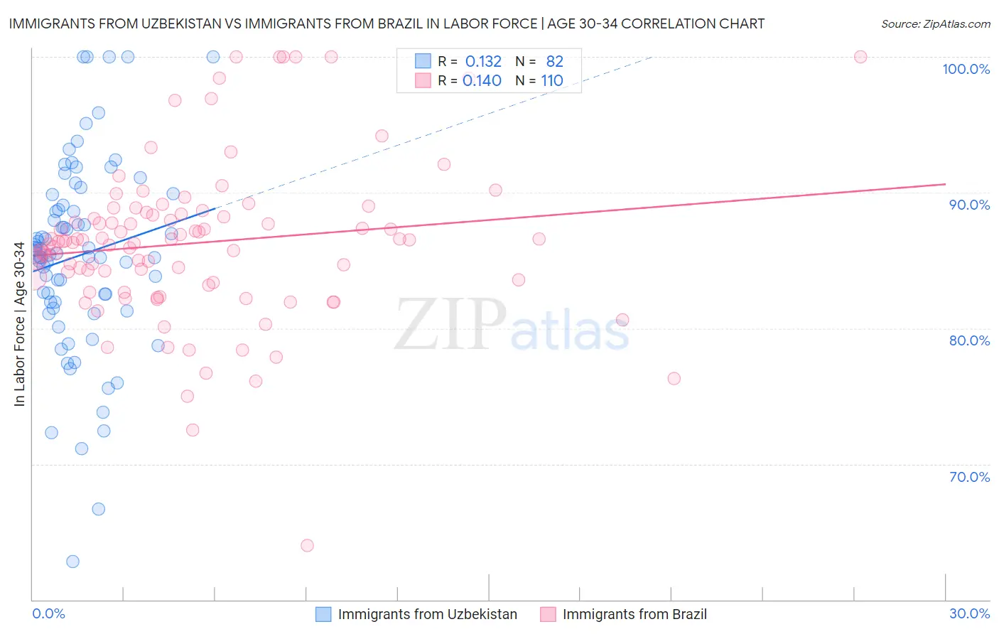 Immigrants from Uzbekistan vs Immigrants from Brazil In Labor Force | Age 30-34