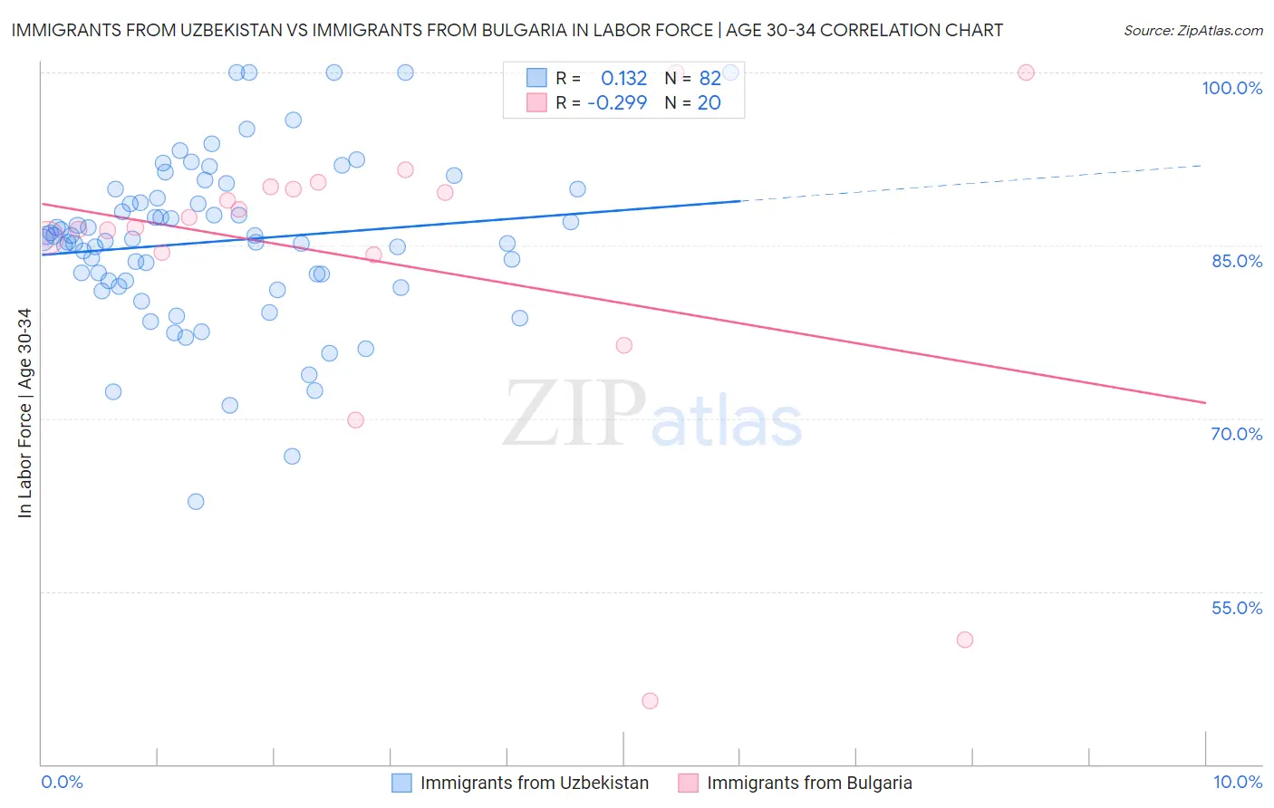 Immigrants from Uzbekistan vs Immigrants from Bulgaria In Labor Force | Age 30-34
