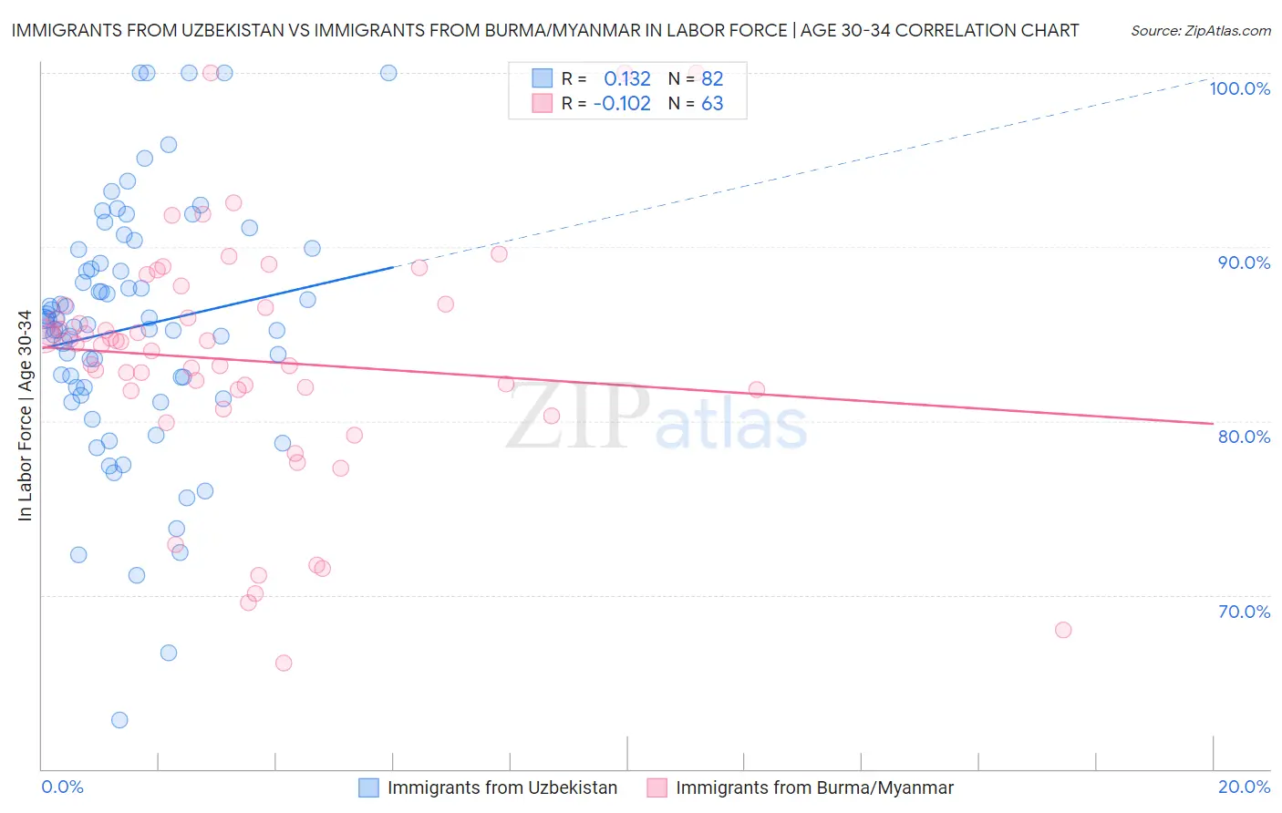 Immigrants from Uzbekistan vs Immigrants from Burma/Myanmar In Labor Force | Age 30-34