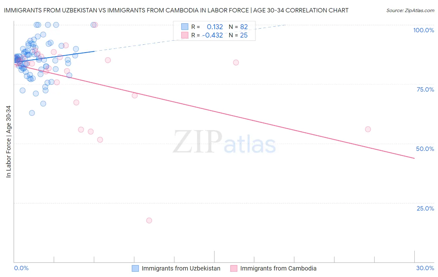 Immigrants from Uzbekistan vs Immigrants from Cambodia In Labor Force | Age 30-34