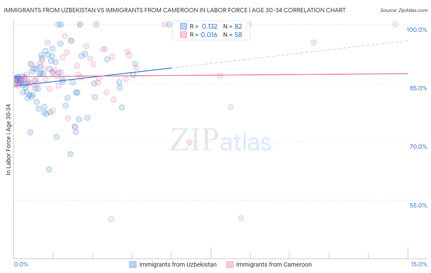 Immigrants from Uzbekistan vs Immigrants from Cameroon In Labor Force | Age 30-34