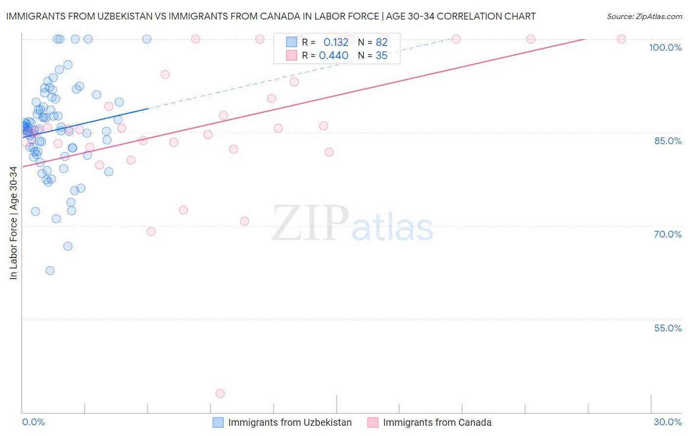Immigrants from Uzbekistan vs Immigrants from Canada In Labor Force | Age 30-34