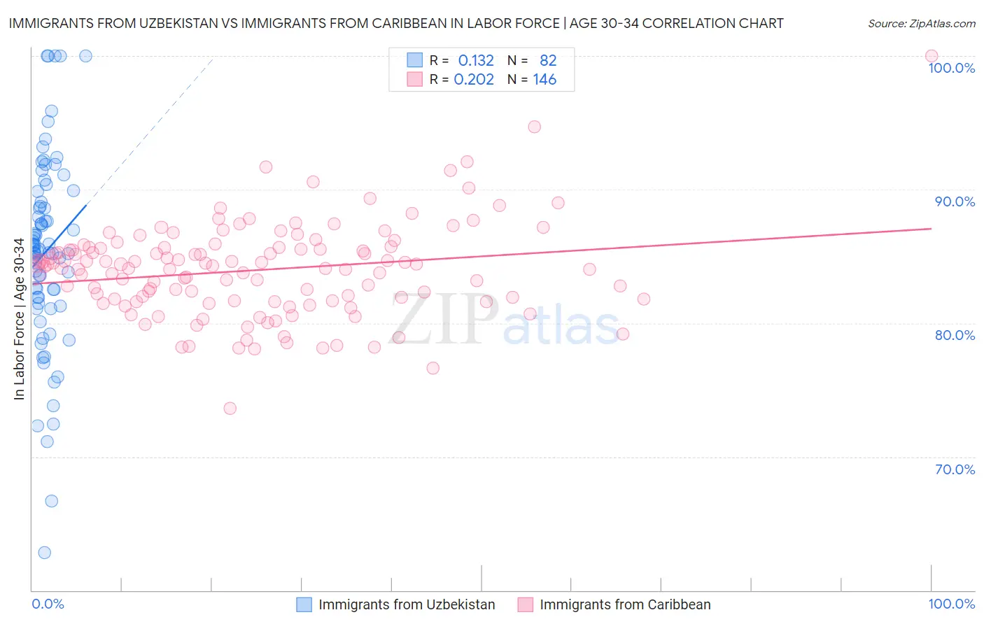 Immigrants from Uzbekistan vs Immigrants from Caribbean In Labor Force | Age 30-34