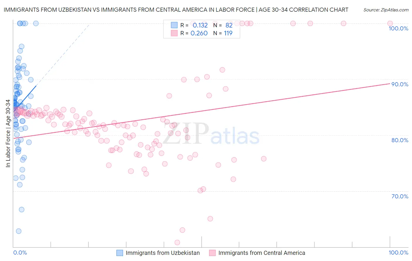 Immigrants from Uzbekistan vs Immigrants from Central America In Labor Force | Age 30-34