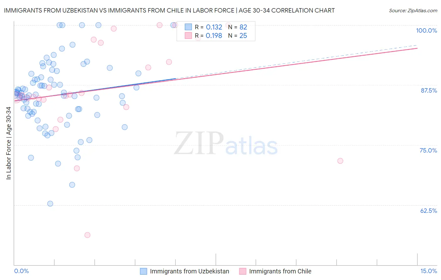 Immigrants from Uzbekistan vs Immigrants from Chile In Labor Force | Age 30-34