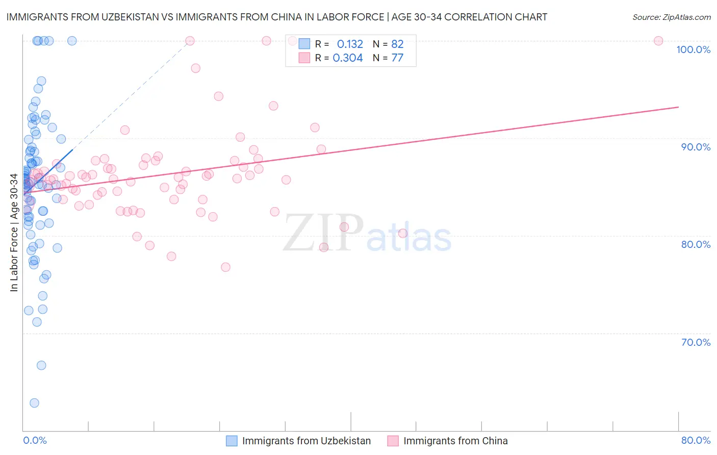 Immigrants from Uzbekistan vs Immigrants from China In Labor Force | Age 30-34