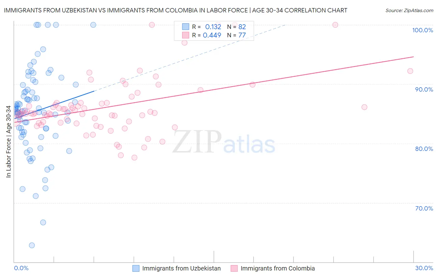 Immigrants from Uzbekistan vs Immigrants from Colombia In Labor Force | Age 30-34