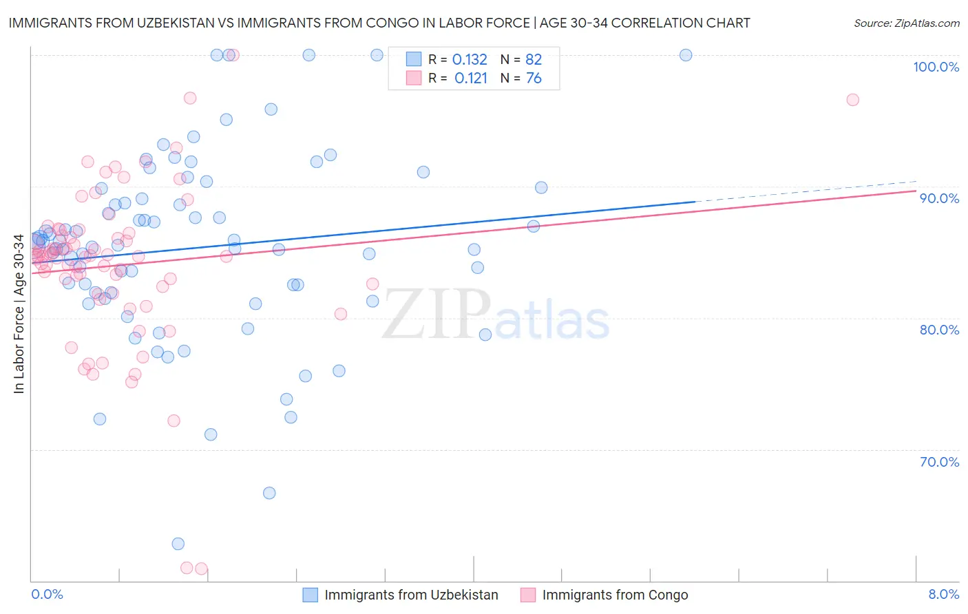 Immigrants from Uzbekistan vs Immigrants from Congo In Labor Force | Age 30-34