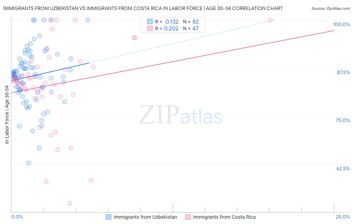 Immigrants from Uzbekistan vs Immigrants from Costa Rica In Labor Force | Age 30-34