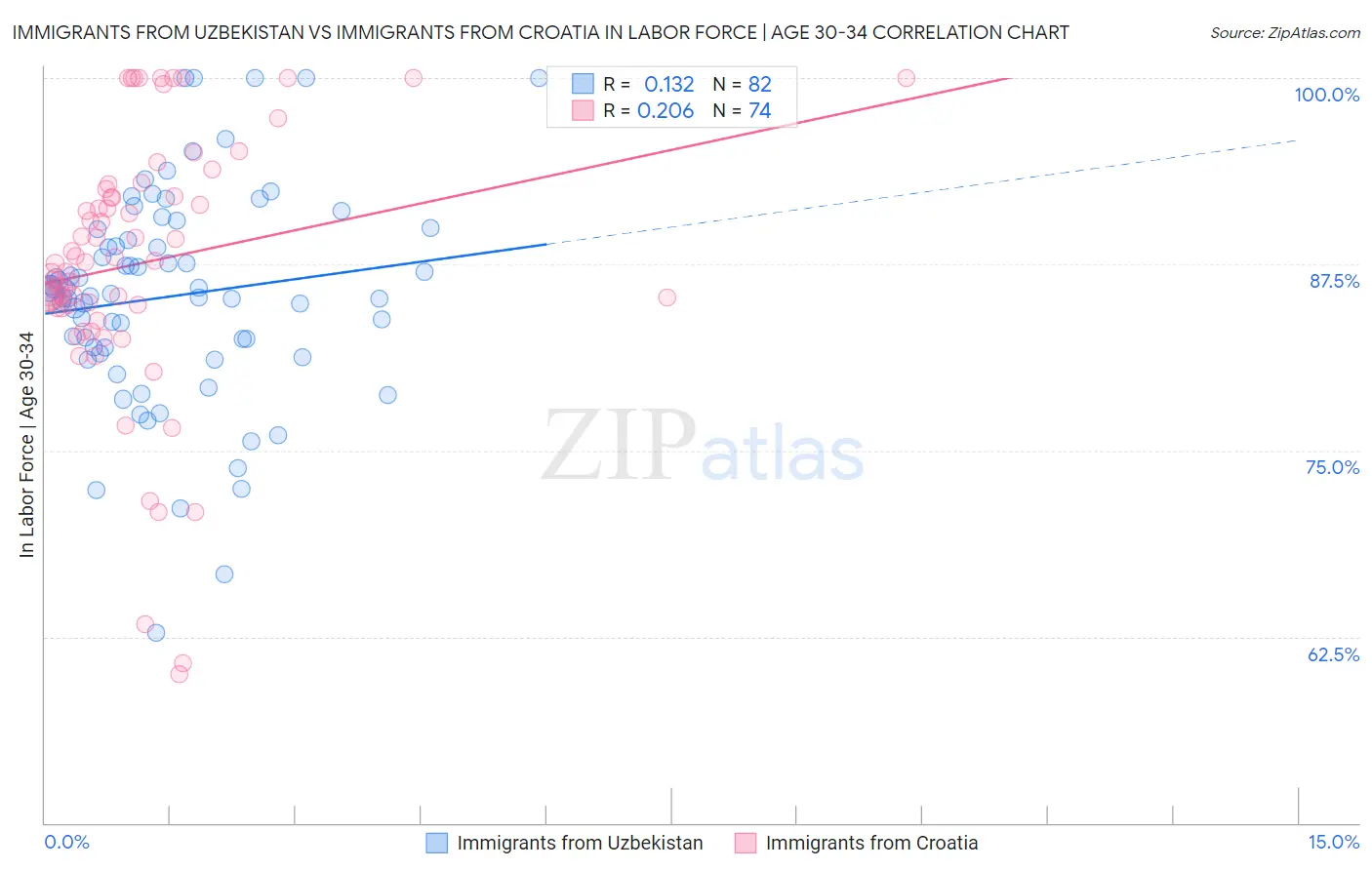 Immigrants from Uzbekistan vs Immigrants from Croatia In Labor Force | Age 30-34