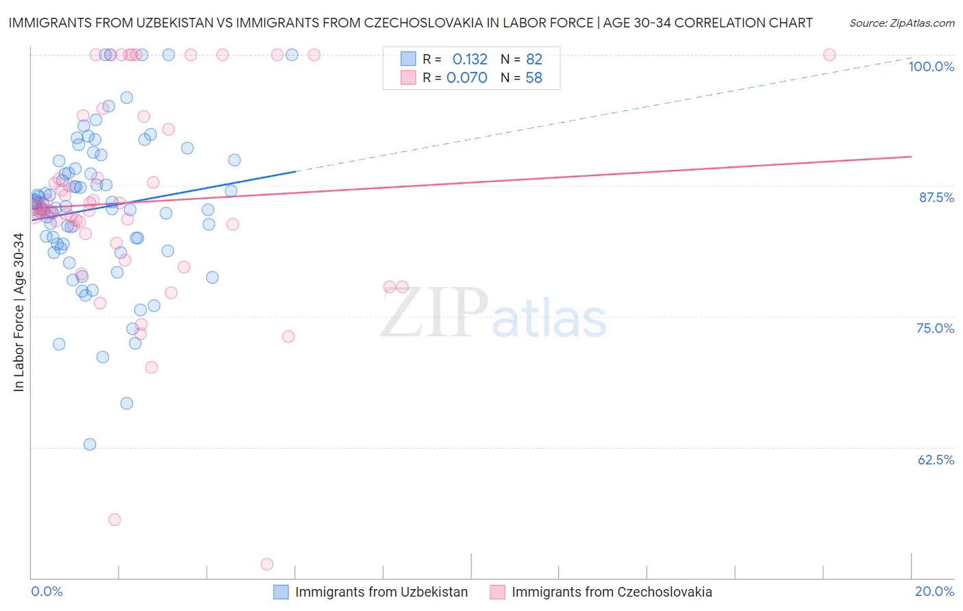 Immigrants from Uzbekistan vs Immigrants from Czechoslovakia In Labor Force | Age 30-34