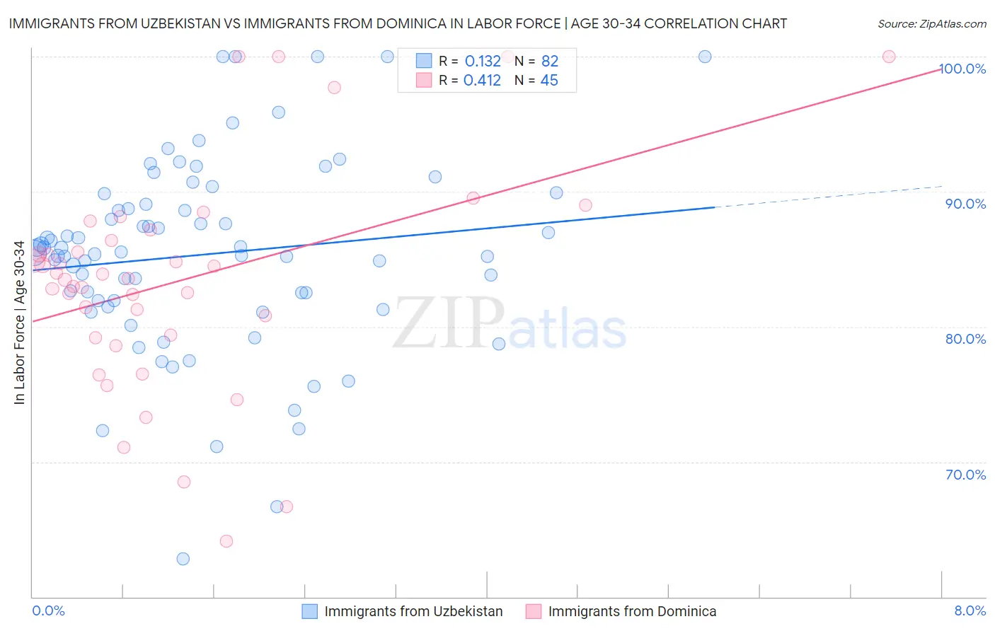 Immigrants from Uzbekistan vs Immigrants from Dominica In Labor Force | Age 30-34