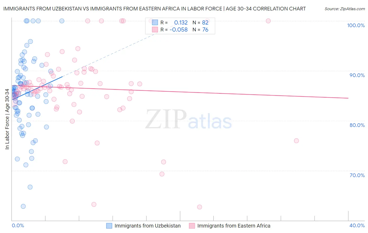 Immigrants from Uzbekistan vs Immigrants from Eastern Africa In Labor Force | Age 30-34