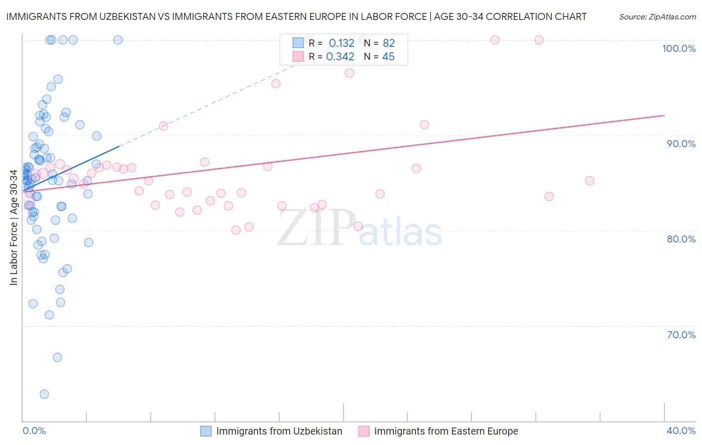 Immigrants from Uzbekistan vs Immigrants from Eastern Europe In Labor Force | Age 30-34