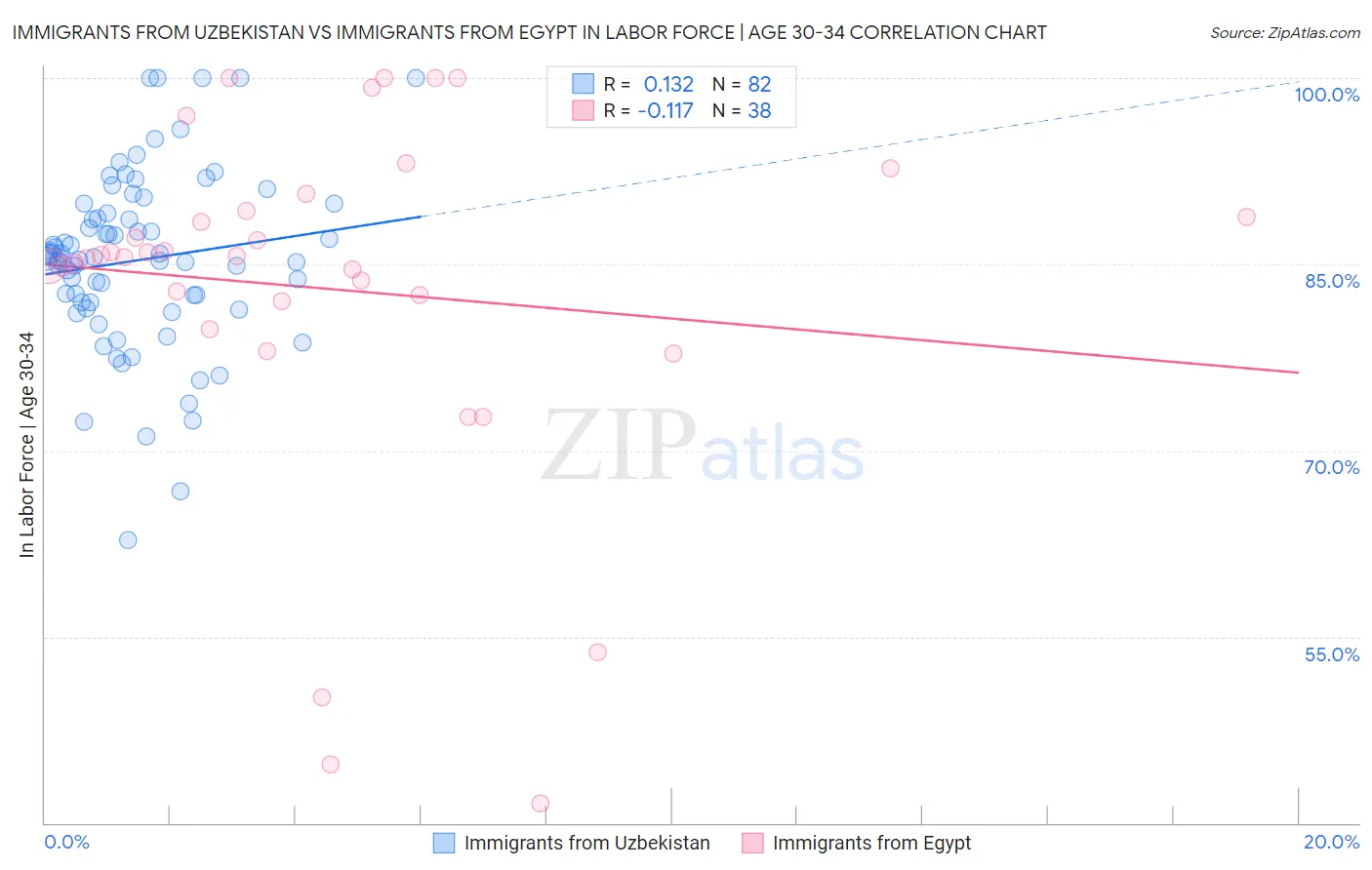 Immigrants from Uzbekistan vs Immigrants from Egypt In Labor Force | Age 30-34