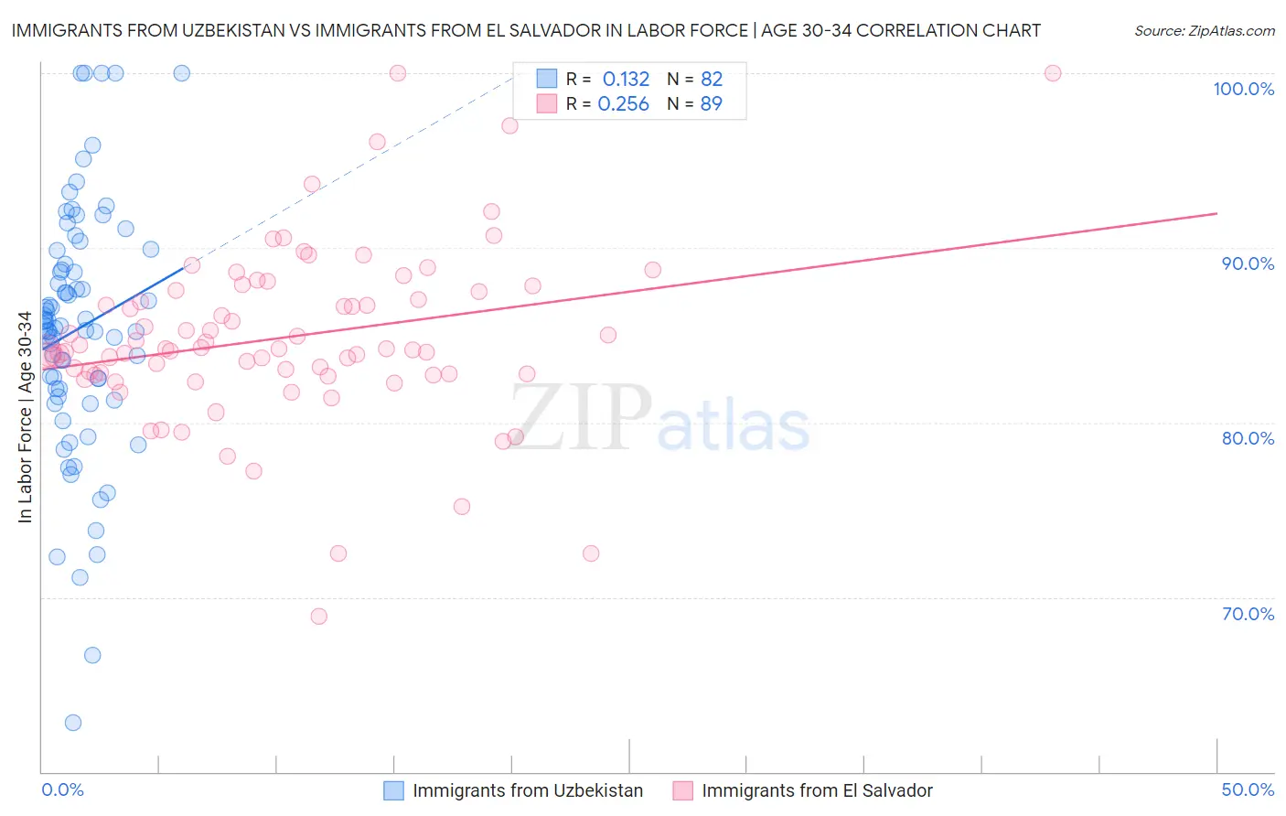 Immigrants from Uzbekistan vs Immigrants from El Salvador In Labor Force | Age 30-34