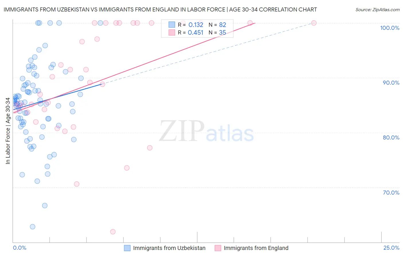 Immigrants from Uzbekistan vs Immigrants from England In Labor Force | Age 30-34