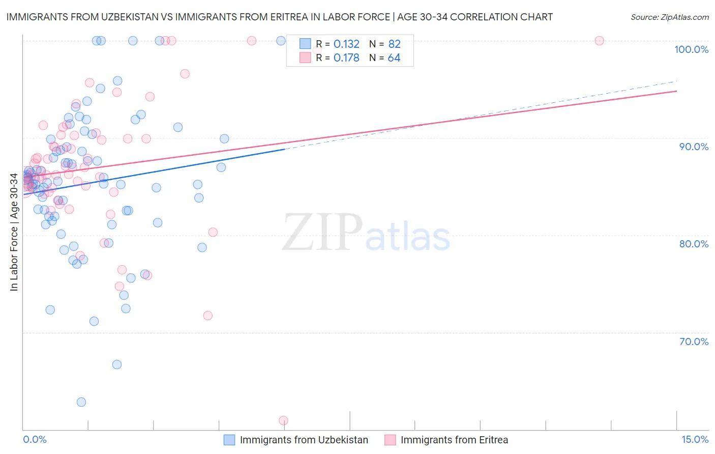 Immigrants from Uzbekistan vs Immigrants from Eritrea In Labor Force | Age 30-34