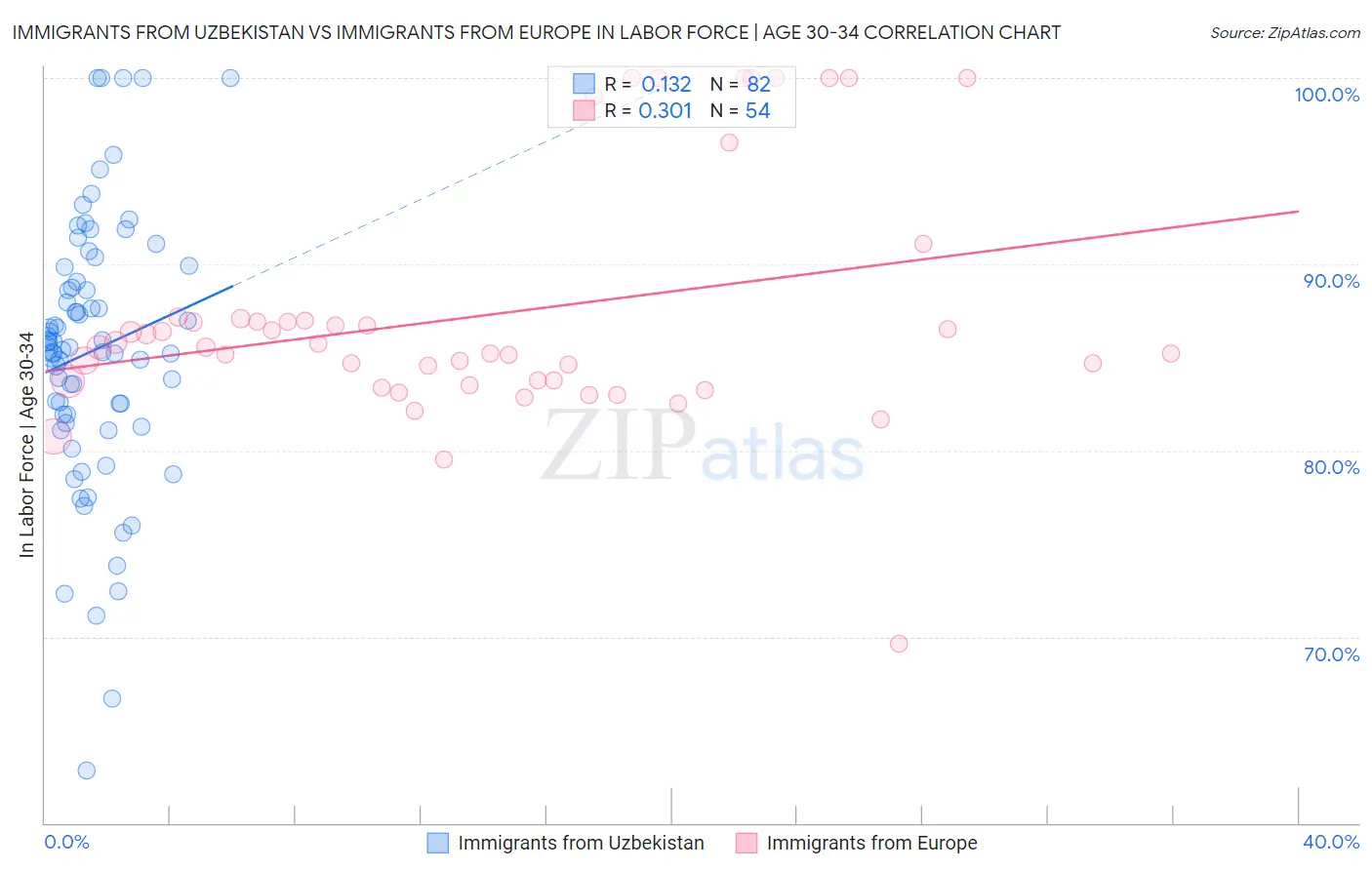 Immigrants from Uzbekistan vs Immigrants from Europe In Labor Force | Age 30-34